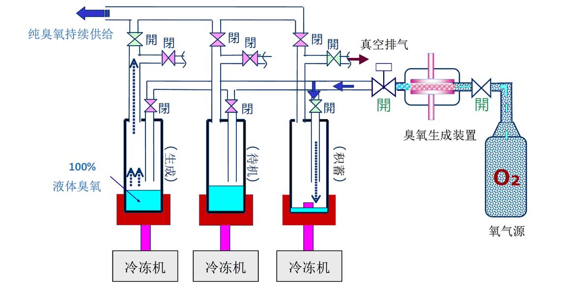 高濃度超純臭氧發生器(連續供給類型)(圖1) 高濃度超純臭氧發生器(連續供給類型)(圖1)