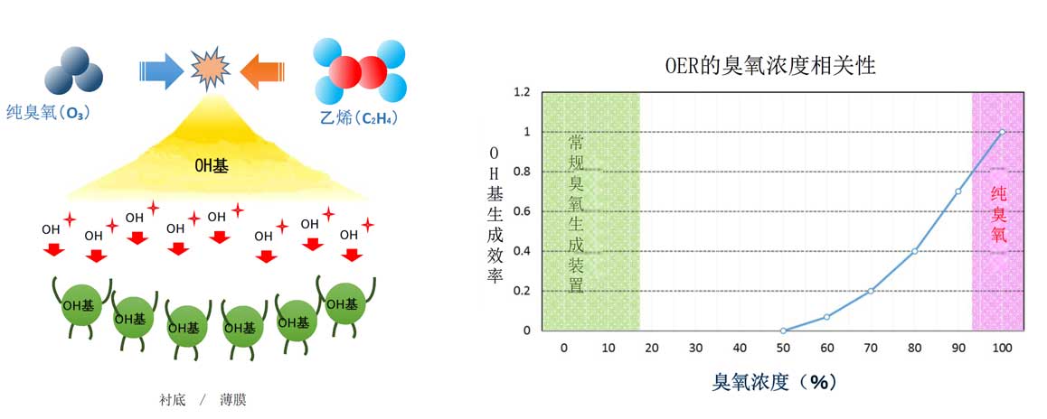 高濃度超純臭氧發生器(連續供給類型)(圖2) 高濃度超純臭氧發生器(連續供給類型)(圖2)