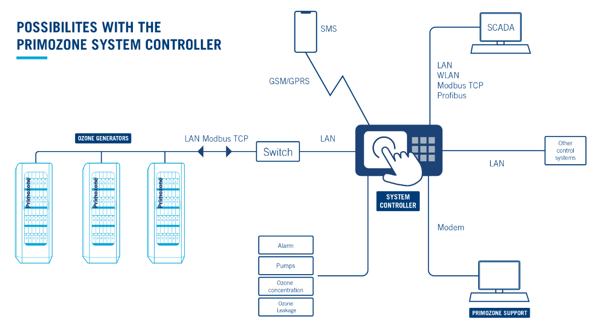 Primozone? 臭氧系統控制器介紹