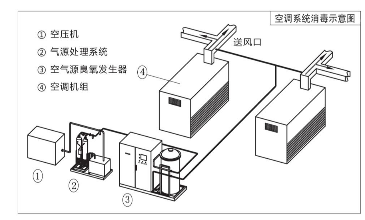 潔凈區臭氧消毒濃度一般用多少？多長時間能達標呢